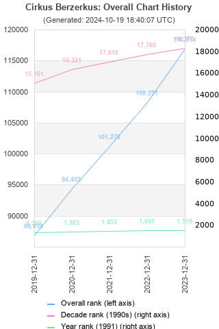 Overall chart history