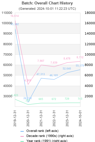 Overall chart history