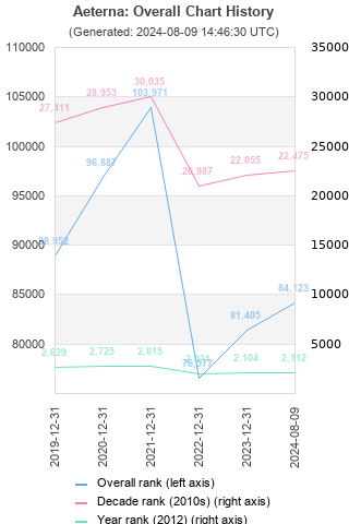 Overall chart history