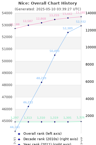 Overall chart history