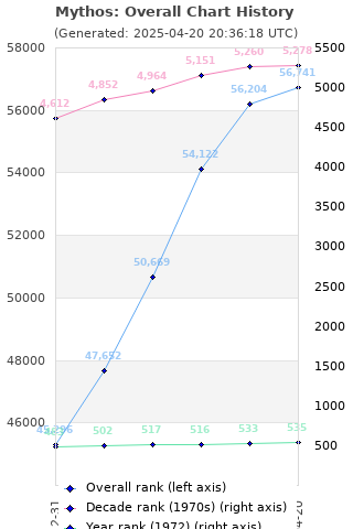 Overall chart history