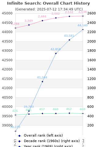 Overall chart history