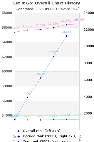 Overall chart history