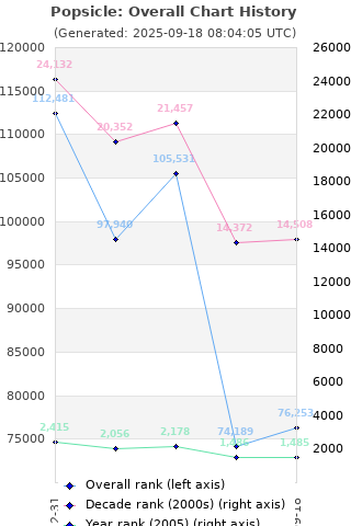 Overall chart history