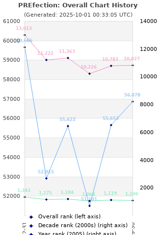 Overall chart history