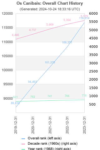 Overall chart history