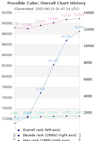 Overall chart history