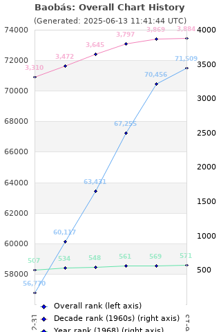 Overall chart history