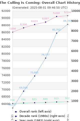Overall chart history