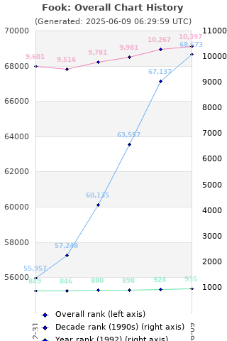 Overall chart history