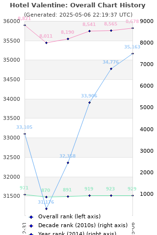 Overall chart history