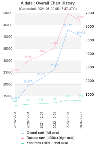 Overall chart history