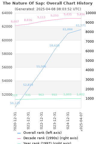 Overall chart history