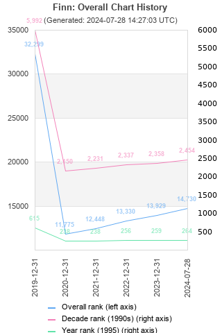 Overall chart history