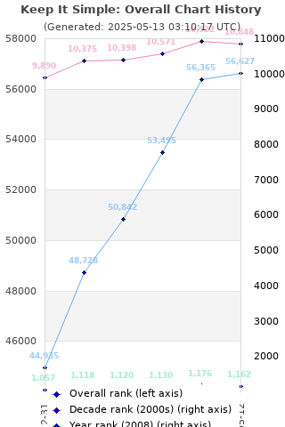 Overall chart history
