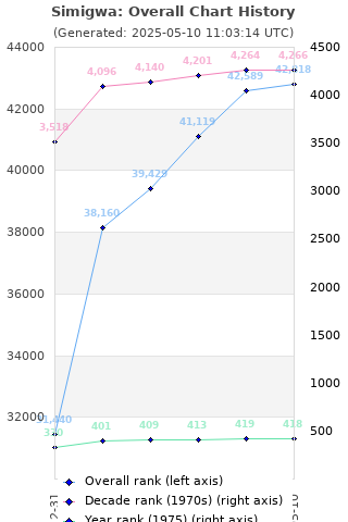 Overall chart history