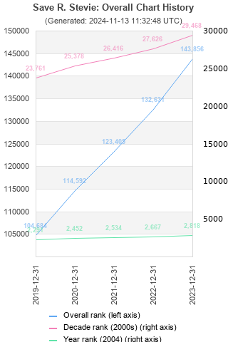 Overall chart history