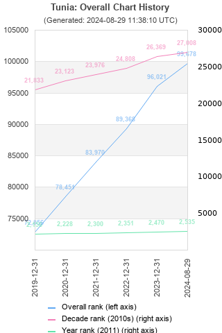 Overall chart history