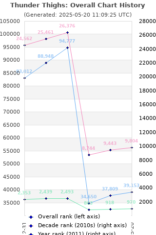 Overall chart history