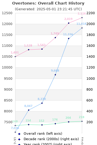 Overall chart history