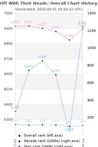 Overall chart history