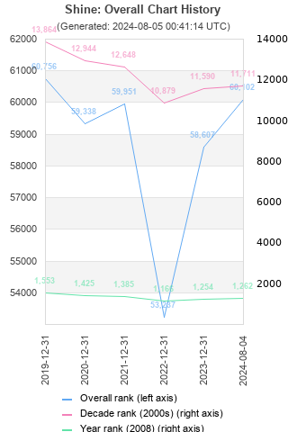 Overall chart history