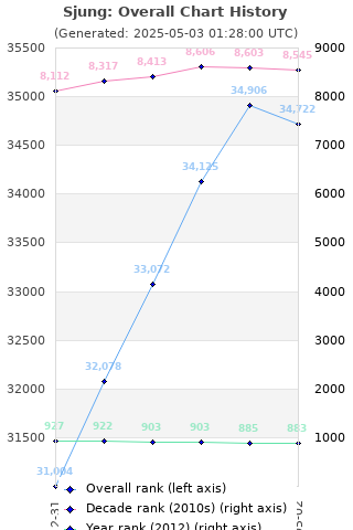 Overall chart history