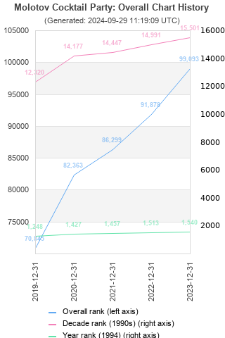 Overall chart history