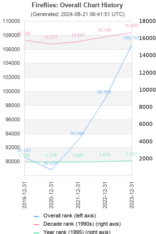 Overall chart history