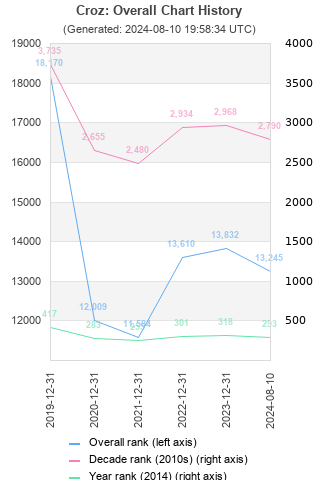 Overall chart history