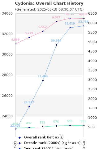 Overall chart history