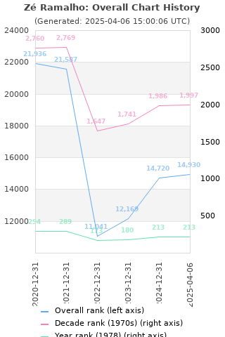 Overall chart history