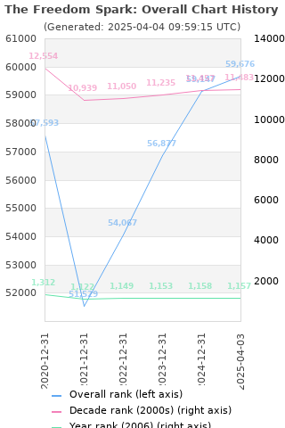 Overall chart history