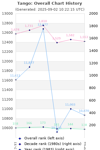 Overall chart history