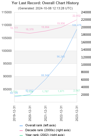 Overall chart history