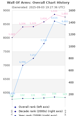 Overall chart history