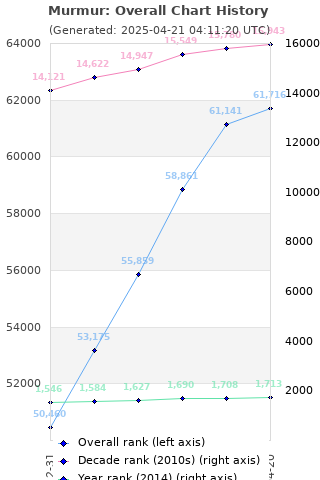 Overall chart history