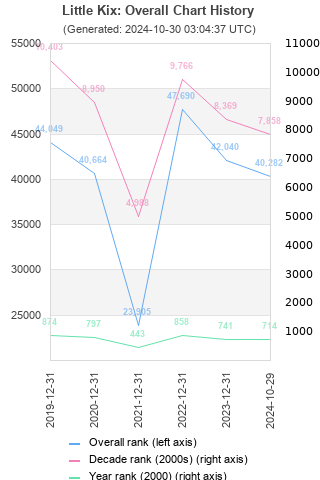 Overall chart history