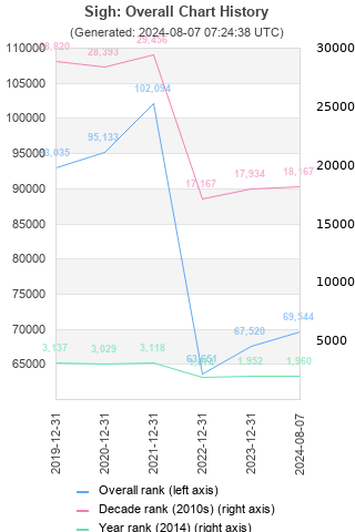 Overall chart history