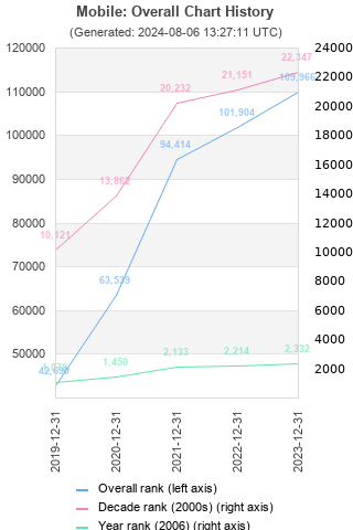 Overall chart history