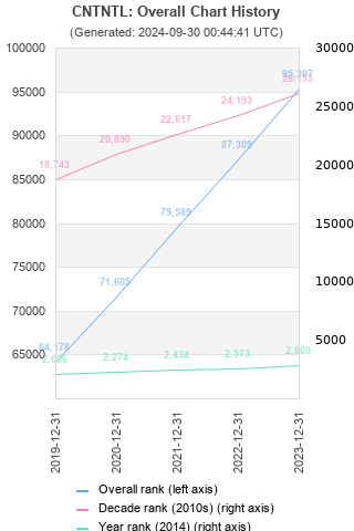 Overall chart history