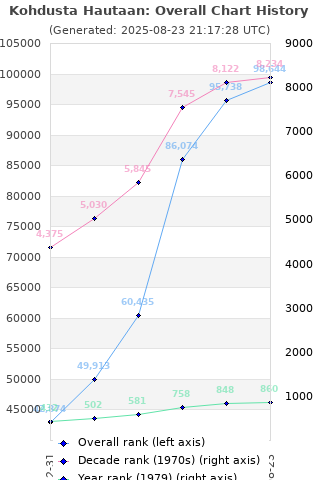 Overall chart history