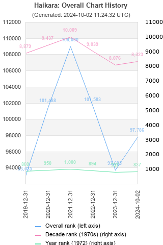 Overall chart history