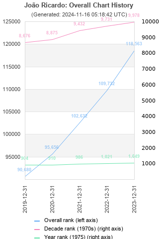 Overall chart history