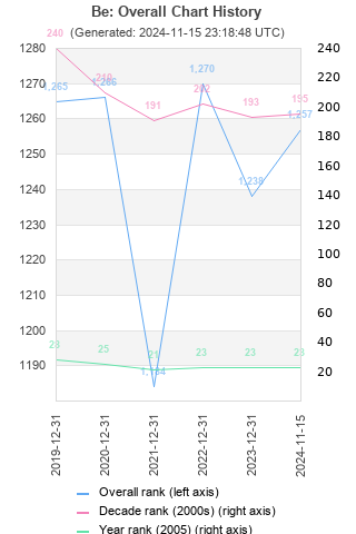 Overall chart history