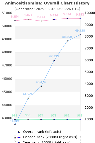 Overall chart history