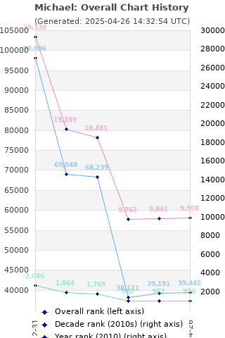 Overall chart history