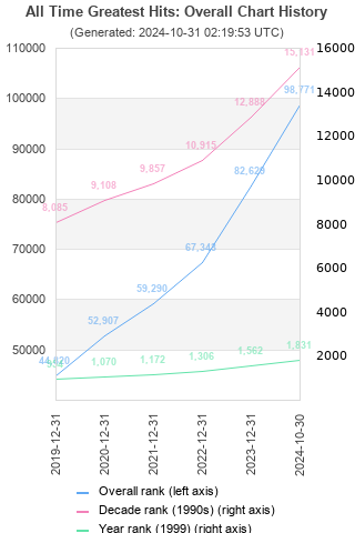 Overall chart history