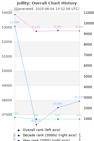 Overall chart history