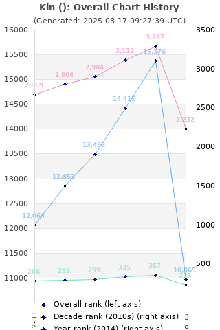 Overall chart history